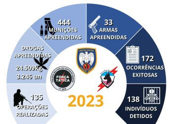 Operações da PM do 11º Batalhão