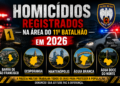 11º BPM: veja o cenário dos homicídios em 2026 nas cinco cidades do Noroeste do Espírito Santo